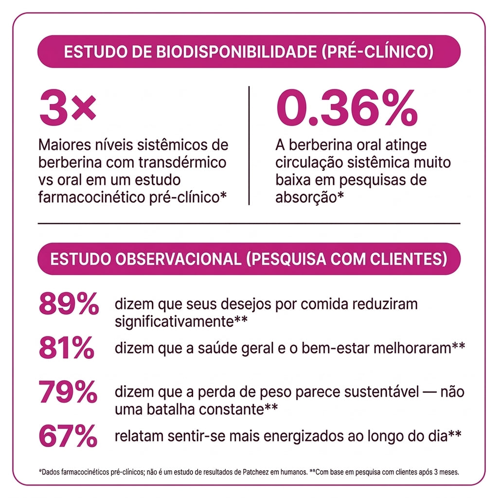 Berberina Patch Usemindbody® GLP-1.