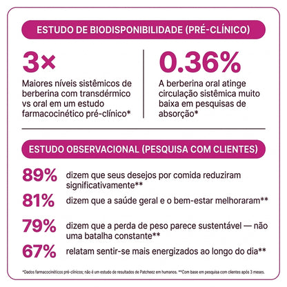 Berberina Patch Usemindbody® GLP-1.