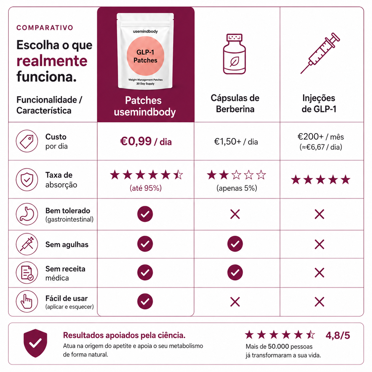 Berberina Patch Usemindbody® GLP-1.